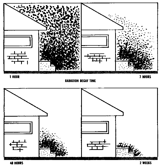 Radiation Decay Time